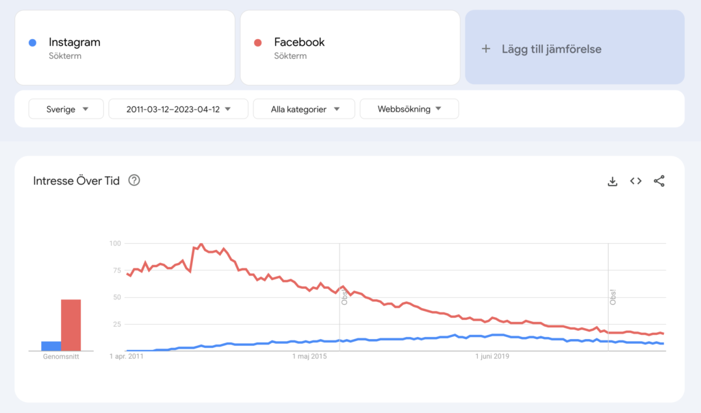 Google Trends för SEO